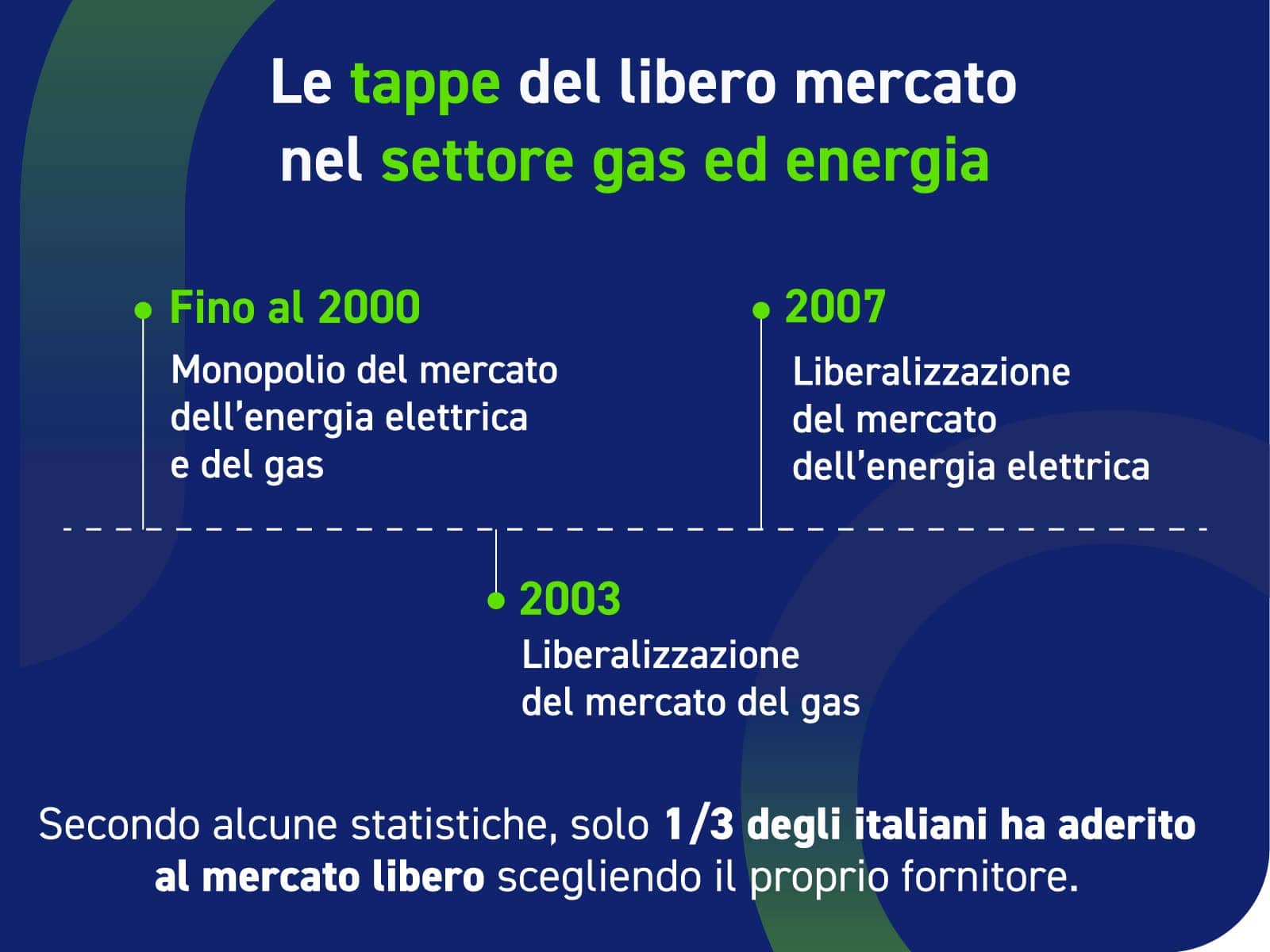 Grafico sulle tappe del libero mercato nel settore del gas ed energia.
