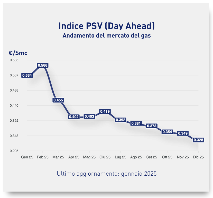 psv dicembre 2025