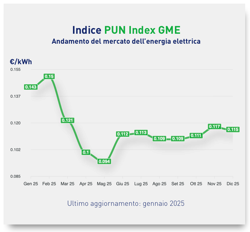 PUN dicembre